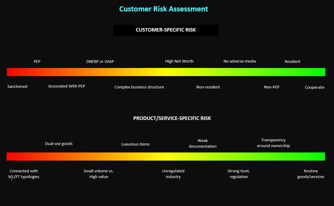 A risk-based approach in KYC processes
