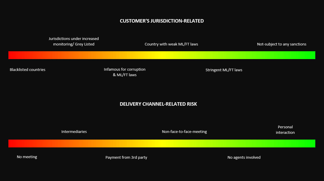 A risk-based approach in KYC processes